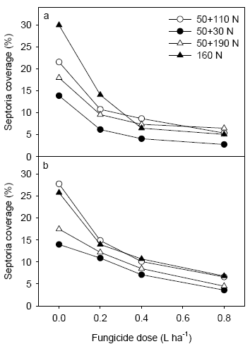 Figure 15. Level of septoria following application of different fungicide dosages at Nissumgård in 2005 assessed on 2<sup>nd</sup> leaf at GS 65 (a) and on flag leaf at GS 75 (b).