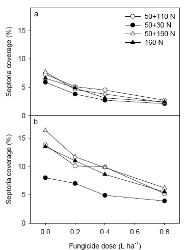 Figure 16. Level of septoria following application of 3 fungicide dosages at Schackenborg assessed on 2<sup>nd</sup> leaf at GS 65 (a) and on flag leaf at GS 75 (b).