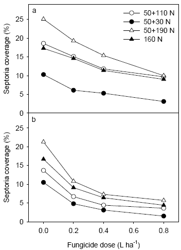 Figure 17. Level of septoria following application of 3 fungicide dosages at Nissumgård in 2006 assessed on 2<sup>nd</sup> leaf at GS 65 (a) and on flag leaf at GS 75 (b).
