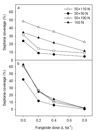 Figure 18. Level of septoria following application of 3 fungicide dosages at Dybvad assessed on 2<sup>nd</sup> leaf at GS 65 (a) and on flag leaf at GS 75 (b) at both locations.