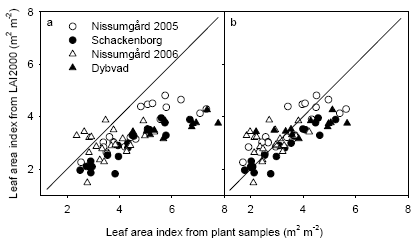 Figure 19. Comparison of leaf area index at GS39 measured using LAI2000 and with destructive plant samples including all plant components (a) or leaves only (b). The 1:1 line is shown.