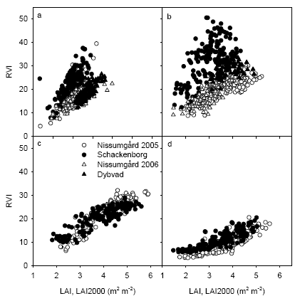 Figure 21. Relation between LAI measurements with LAI2000 and ratio vegetation index (RVI) measured with VIScan on four different dates: GS32 (a), GS39 (b), GS65 (c) and GS75 at Nissumgård and Schackenborg in 2005.