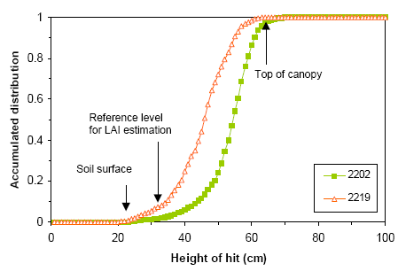 Figure 22. Two examples of accumulated height-of-hit distributions measured by the laser range finder at Dybvad on 17 May 2006. The accumulated distribution or canopy gap fraction is shown as a function of the relative height inside the canopy. Both distributions calculated as the mean of 8 individual distributions measured inside the plots. The approximate locations of soil surface, reference level for total LAI estimation and top of canopy are indicated. Calculated total LAI values for plots 2202 and 2219 were 3.0 and 2.6, respectively. The estimated crop heights for plots 2202 and 2219 were 42 and 39 cm, respectively.