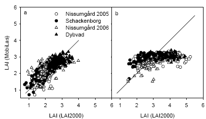 Figure 23. Comparison of leaf area index (LAI) estimated from the MobilLas instrument compared with the LAI-2000 instrument at GS32 (a) or GS39 (b). The 1:1 line is shown.