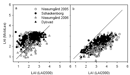 Figure 24. Comparison of leaf area index (LAI) estimated from the MobilLas instrument to 30 cm depth in the canopy compared with the LAI-2000 instrument at GS32 (a) or GS39 (b). The 1:1 line is shown.