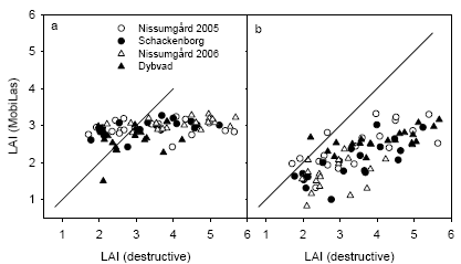 Figure 25. Comparison of leaf area index at GS39 measured using MobilLas to either ground level (a) or to 30 cm depth in the canopy (b) compared with destructive plant samples of leaf area only. The 1:1 line is shown.