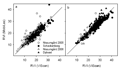 Figure 26. Comparison of ratio vegetation index (RVI) estimated from the MobilLas instrument compared with the ViScan instrument at GS32 (a) or GS39 (b). The 1:1 line is shown.
