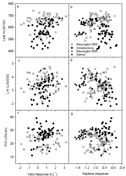 Figure 28. Relationship between yield and normalised disease response to fungicide rate and three selected crop characteristics at GS39; leaf N concentration measured with SPAD (a,b), leaf area index measured with LAI2000 (c,d) and ratio vegetation index measured with ViScan (f, g).