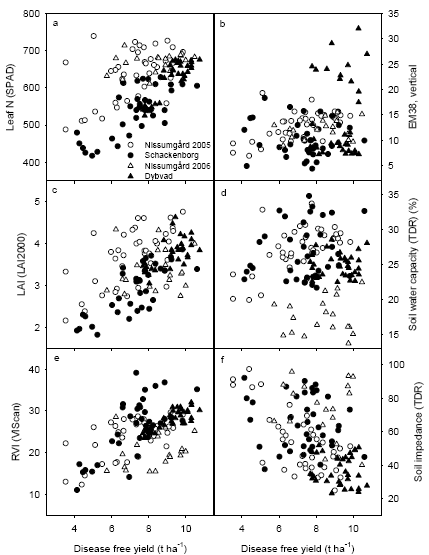 Figure 29. Relationship between disease free yield and three selected crop characteristics at GS39; leaf N concentration measured with SPAD (a), leaf area index measured with LAI2000 (c) and ratio vegetation index measured with VIScan (e), and with soil characteristics; soil electrical conductivity (EM38) (b), soil water capacity (TDR) (d) and soil impedance (TDR) (f).