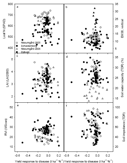 Figure 30. Relationship between yield response to disease and three selected crop characteristics at GS39; leaf N concentration measured with SPAD (a), leaf area index measured with LAI2000 (c) and ratio vegetation index measured with VIScan (f), and with soil characteristics; soil electrical conductivity (EM38) (b), soil water capacity (TDR) (d) and soil impedance (TDR) (e).