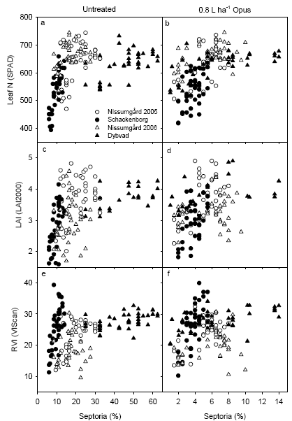 Figure 31. Relationship between septoria attack and three selected crop characteristics at GS39; leaf N concentration measured with SPAD (a, b), leaf area index measured with LAI2000 (c, d) and ratio vegetation index measured with VIScan (e, f) for untreated (a, c, e) and full fungicide treatments (b, d, f).