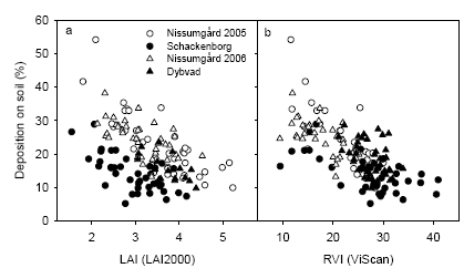 Figure 33. Deposition of tracer on the soil surface (% of applied tracer) in relation to measured LAI (a) and RVI (b).