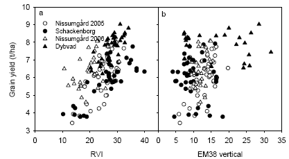 Figure 35. Relationship between dry matter grain yield and (a) RVI at GS39 or (b) EM38 with vertical polarisation for all plots with the highest dose of fungicide (0.8 L ha<sup>-1</sup> Opus).