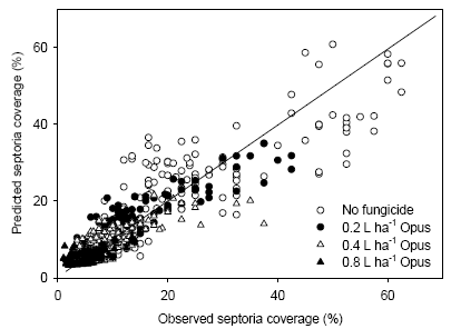 Figure 37. Predicted versus observed septoria coverage taken as the mean cover of septoria on leaf 2 at GS65 and septoria on leaf 1 at GS75. The predictions were made using eqn (12). The 1:1 line is shown.