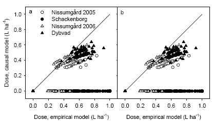 Figure 38. Estimated fungicide dose calculated using the causal model versus fungicide dose calculated using the empirical model. The causal model was applied with either observed septoria at GS39 for each plot (a) or for the location as an average (b). The 1:1 line is shown.