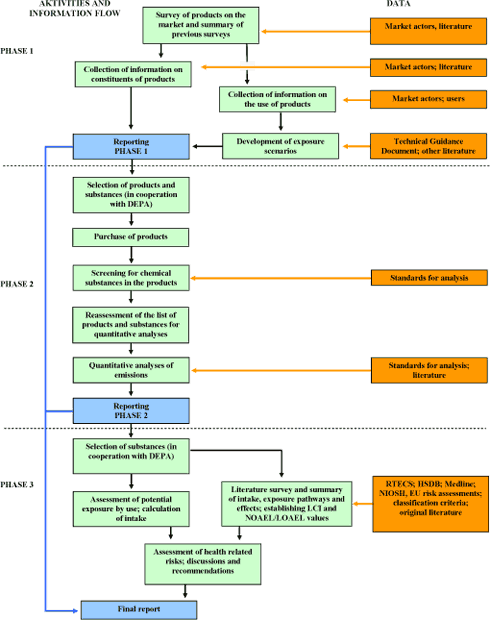 Figure 1.1 Overview of activities and information flow throughout the project