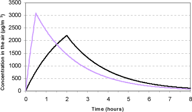 Figure 3.1 Concentration in the air in a 17.4 m³ room with an air circulation rate of 50% per hour. It is assumed that 60 mg in total of the substance is emitted at a constant rate for ½ time (gray curve) and 2 hours (black curve). The 60 mg equals the content of the d-limonene in 10 drops of oil no. 34 used in climate chamber tests.