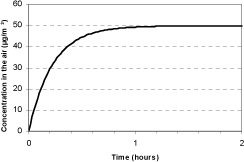 Figure 4.1 Course of concentration in a climate chamber with air circulation of 4.3 times per hour in which a source with constant source strength is placed.