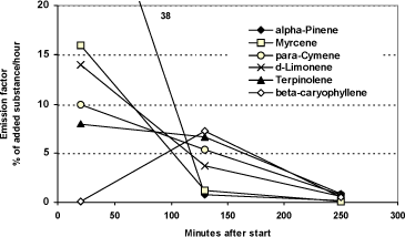 Figure 4.3 Measured emission factors from tea tree oil in Aroma Stream. Value at 38% for alpha-Pinene is out of scale. The emission factor in percentage shows how large a part of the added substance will be emitted during an hour with the measured emission rates. The average of two measurements.