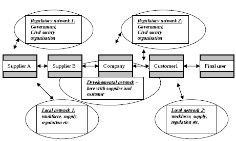 Figure 3.2: The focus of the case analyses combining a focus on the product chain, the developmental network, the regulatory network and the local networks. The arrows show the complex pattern of flows among the different networks of natural resources, information, capital etc.