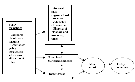 Figure 3.3: Aspects in policy formation and implementation (based on Winther 1990)