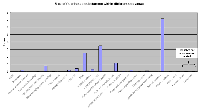 Figure 3.2: Use of fluorinated substances within different use areas