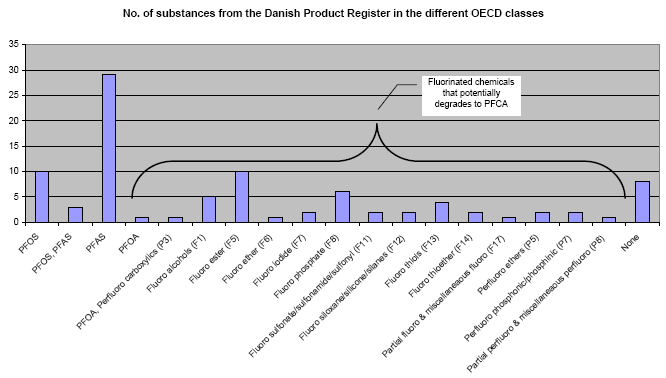 Figure 3.3: The fluorinated substances found in the Danish Product Register grouped in the different OECD categories.