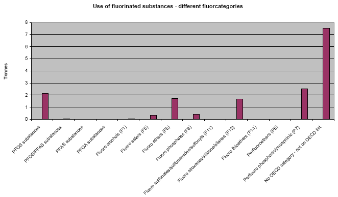 Figure 3.4: Use of fluorinated substances distributed between different OECD fluor categories.