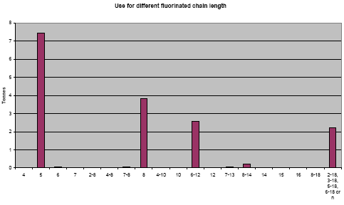 Figure 3.6: Illustration of the distribution of the use of fluorinated substances for different chain lengths.