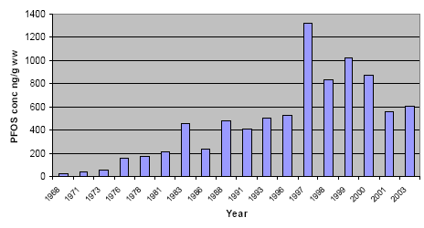 Figure 6.1: Trends of PFOS concentration in Guillemot eggs from Stora Karlsö at Gotland in Sweden (Holmström et al. 2005).