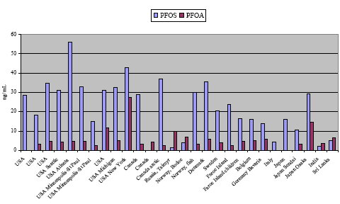 Figure 8.1: Average concentrations of PFOS and PFOA in human blood serum/plasma from various countries.