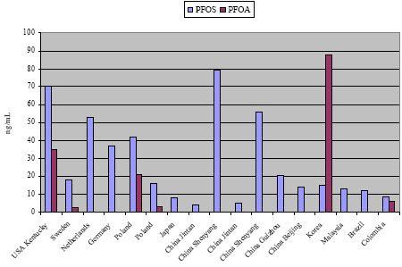 Figure 8.2: Average concentrations of PFOS and PFOA in whole human blood from various countries.