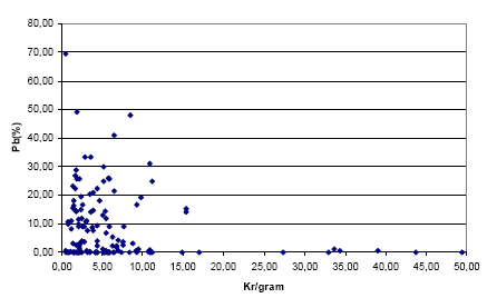 Figure 3-2: The distribution of jewellery parts containing Pb in relation to kr/gram