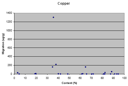Figure 4-1: Migration of respectively Cd, Cu, Ni and Pb in relation to the content of the respective metals (according to the XRF-screening) in the jewellery.
