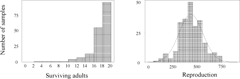 Fig. 3. Frequency distributions of surviving F. fimetaria adults of the initial 20 males and females and their reproduction for each replicate sample analysed, n=243, the normal distribution with mean 433.7 and variance 14,924 is included on the reproduction graph.
