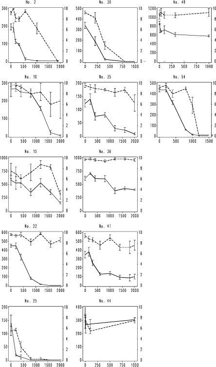 Fig. 5. F. candida testing results with nominal CuCl2 concentration. Legend as Fig. 4.