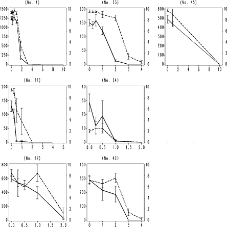 Fig. 6. F. candida testing results with nominal dimethoate concentration. Legend as Fig. 4