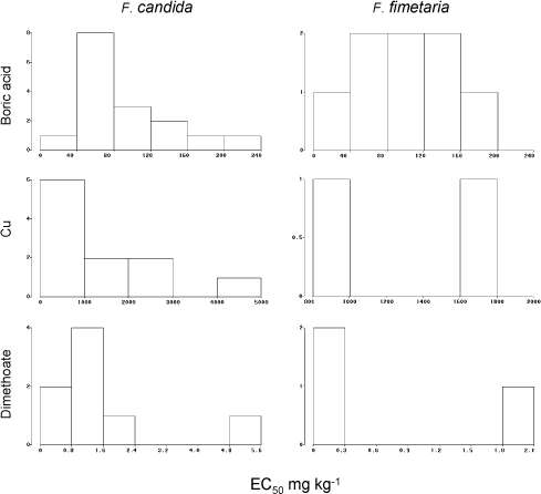 Fig. 8. Frequency distribution of chronic reproduction EC50‘ies from the ringtest. Y-axis number of occurrences of EC50.