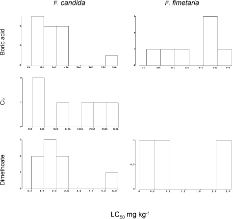 Fig. 9. Frequency distribution of chronic LC50‘ies from the ringtest. Y-axis number of occurrences of LC50.