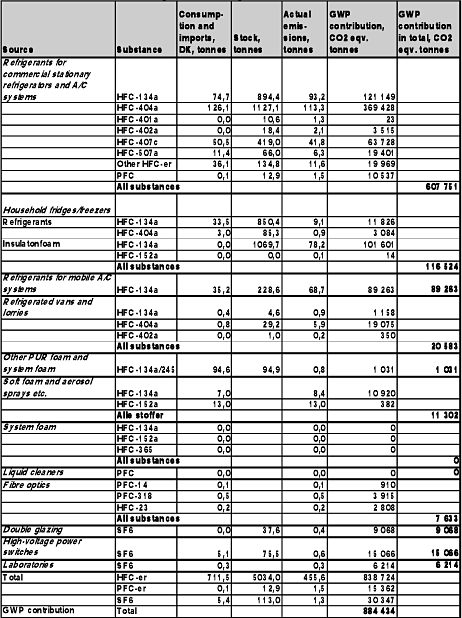 Picture: Table 1.1 Consumption, actual emissions, stock, actual emission and GWP contribution from greenhouse F-gases 2007, tonnes