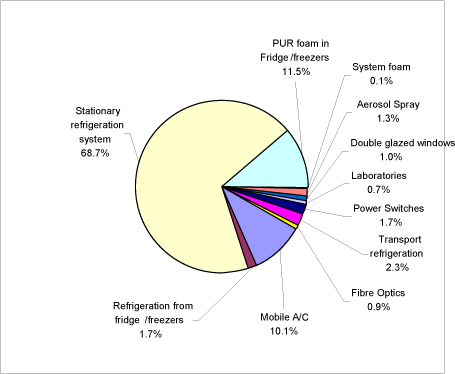 Figure 1.1 The relative distribution of GWP emissions, analysed by aplication area, 2007