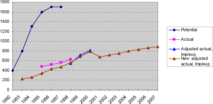 Figure 1.3 Trends in GWP-weighted potential, actual and adjusted actual emissions 1992-2007, 1.000 tonnes CO2 equivalents.