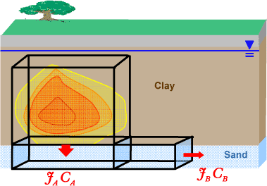 Figure 2.1 – Global conceptual model, Ji is the water flux and Ci is the contaminant concentration