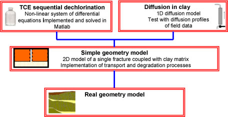 Figure 2.4 - Scheme of the modeling approach with use of "sub-models"