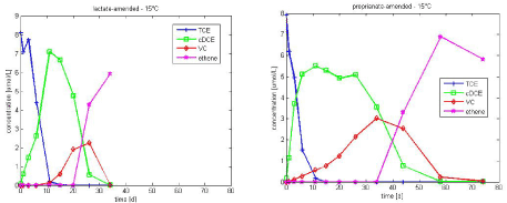 Figure 3.2 - Experimental data of TCE dechlorination in lactate and propionate-amended culture at 15°C