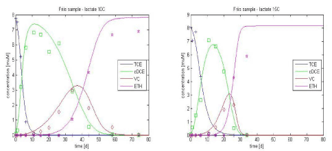 Figure 3.3 - Experimental data vs. simulated curves with optimal parameters for lactate-amended culture, at 10 and 15°C
