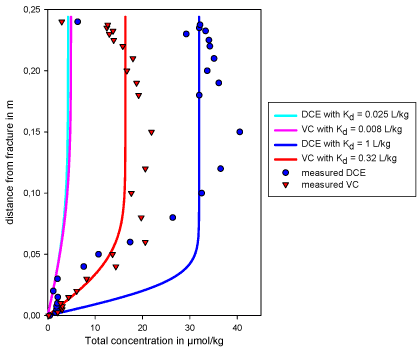 Figure 4.4 - Simulated diffusion profiles after 5 months for different Kd-values