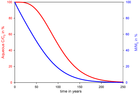 Figure 5.5 - Concentration at the fracture outlet (red - left axis) and total mass remaining in the system (blue – right axis). No degradation