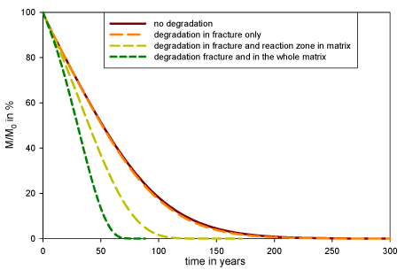 Figure 5.8 – Remaining total contaminant (TCE+DCE+VC+ETH) mass in the system for the four degradation scenarios