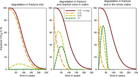 Figure 5.10 – TCE, DCE and VC concentrations at the fracture outlet for the three degradation scenarios (compared with TCE for the case without degradation)